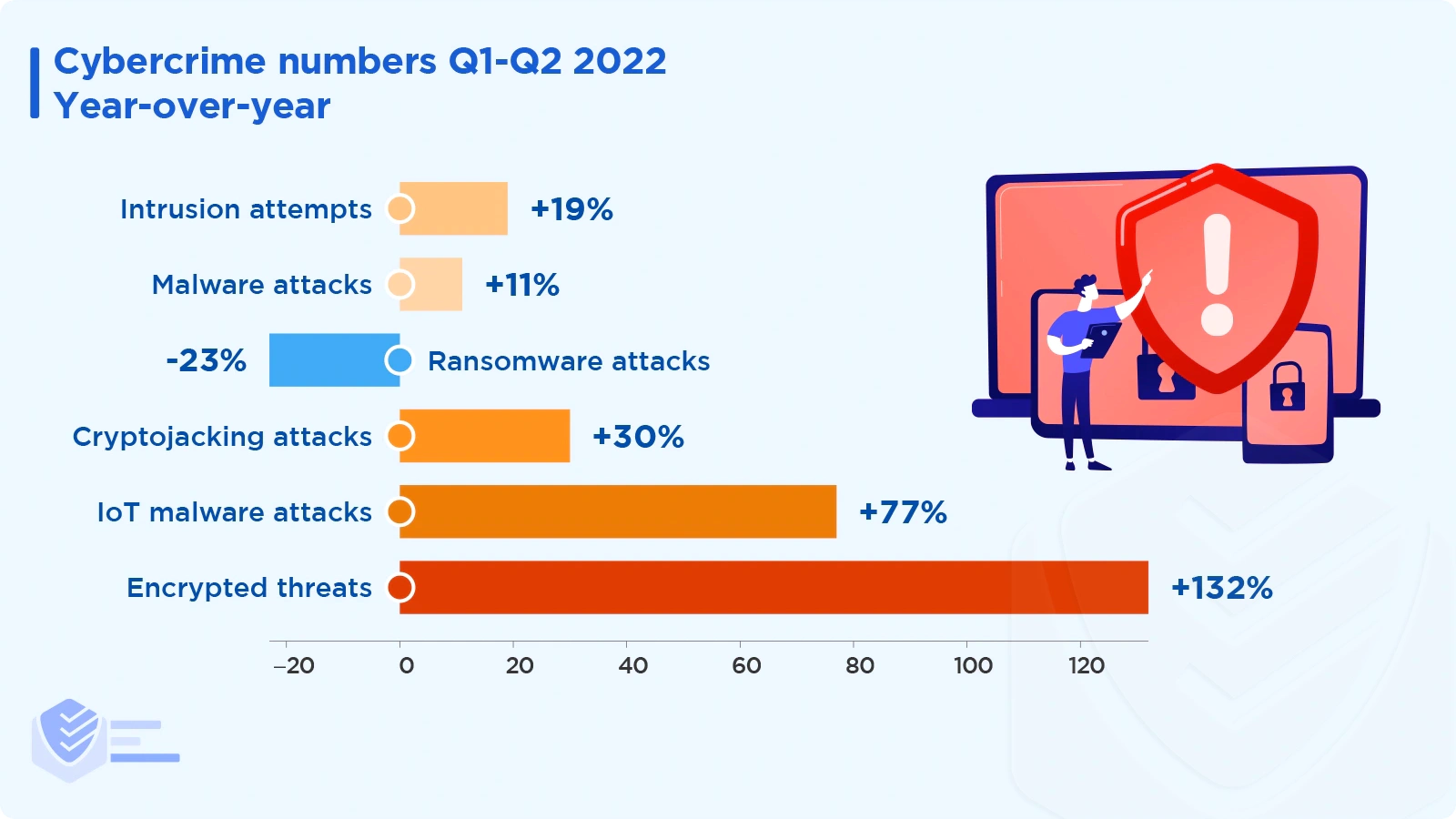 Cybersecurity Numbers 2022
